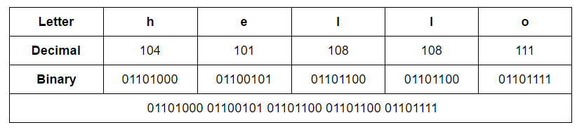 Character Representation GCSE Computer Science Theory