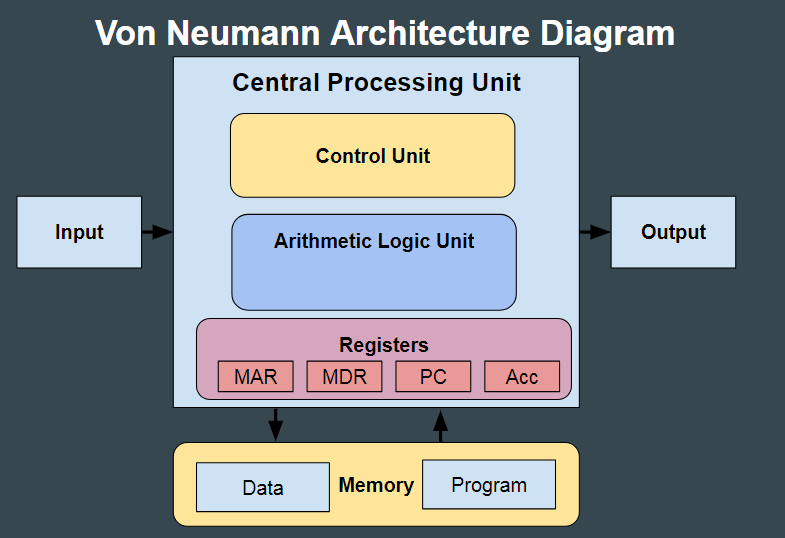 Openlijk steak Burgerschap Von Neumann Architecture - A Level Computer Science