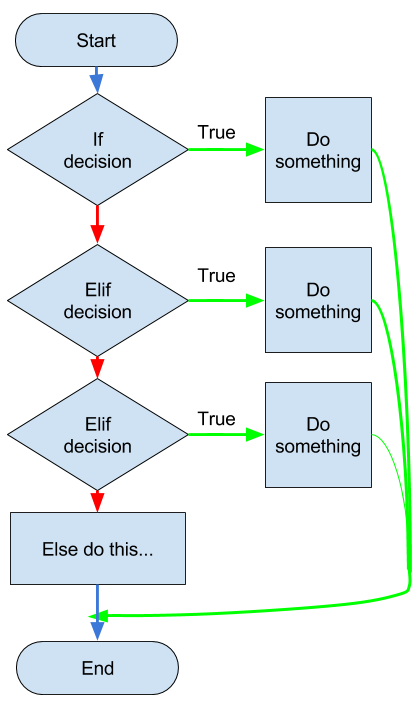 Selection - if..elif..else - Python