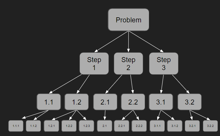 Stepwise Refinement - A Level Computer Science