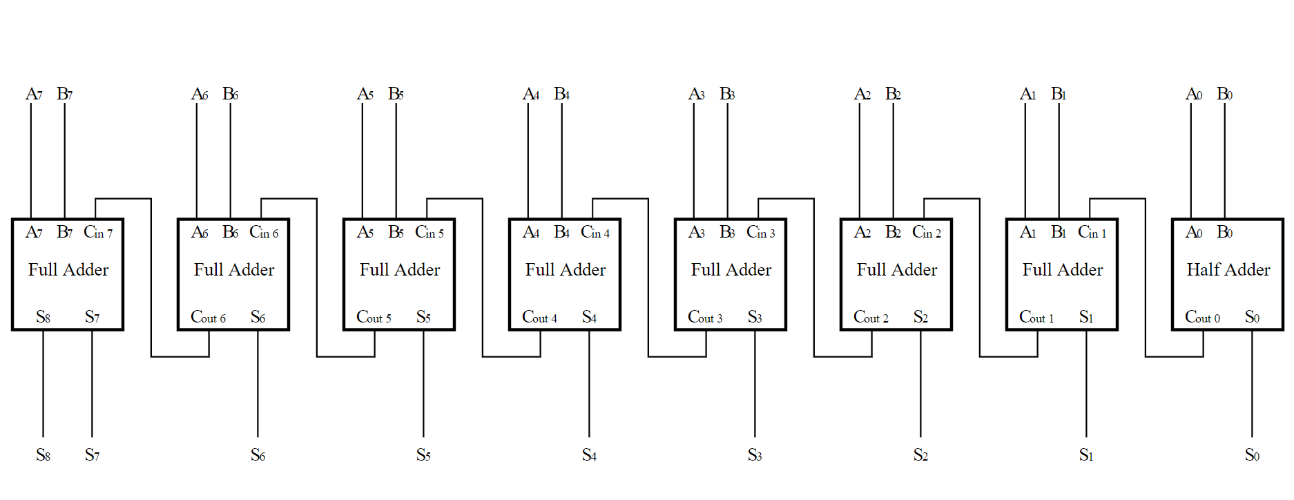 Half Adders & Full Adders - A Level Computer Science