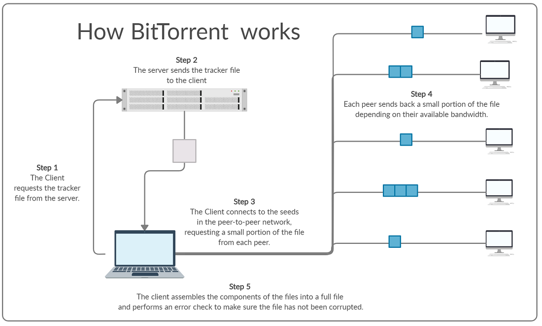 How Bittorrent Works