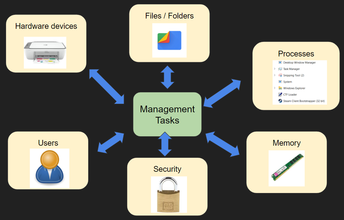 operating system os management tasks 9618 cie A Level Computer Science