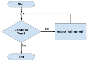 Indefinite Iteration - Edexcel iGCSE Computer Science