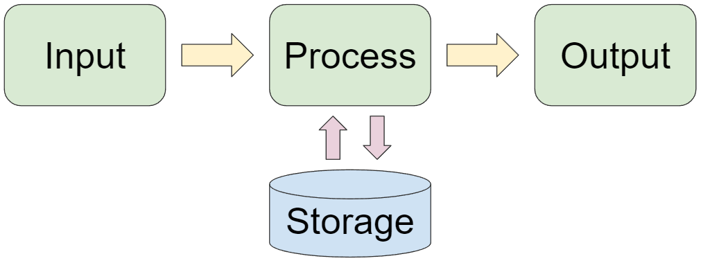 essay about input process output