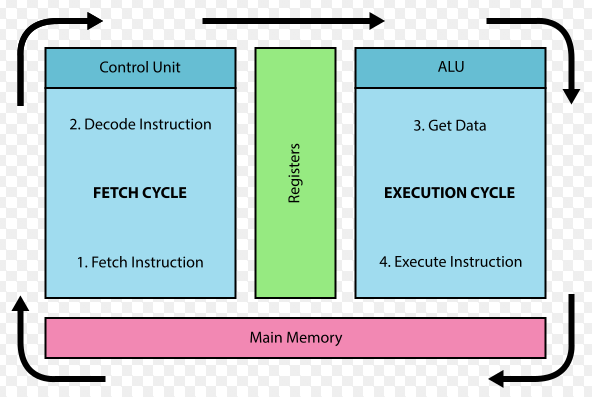 fetch decode execute cycle ocr