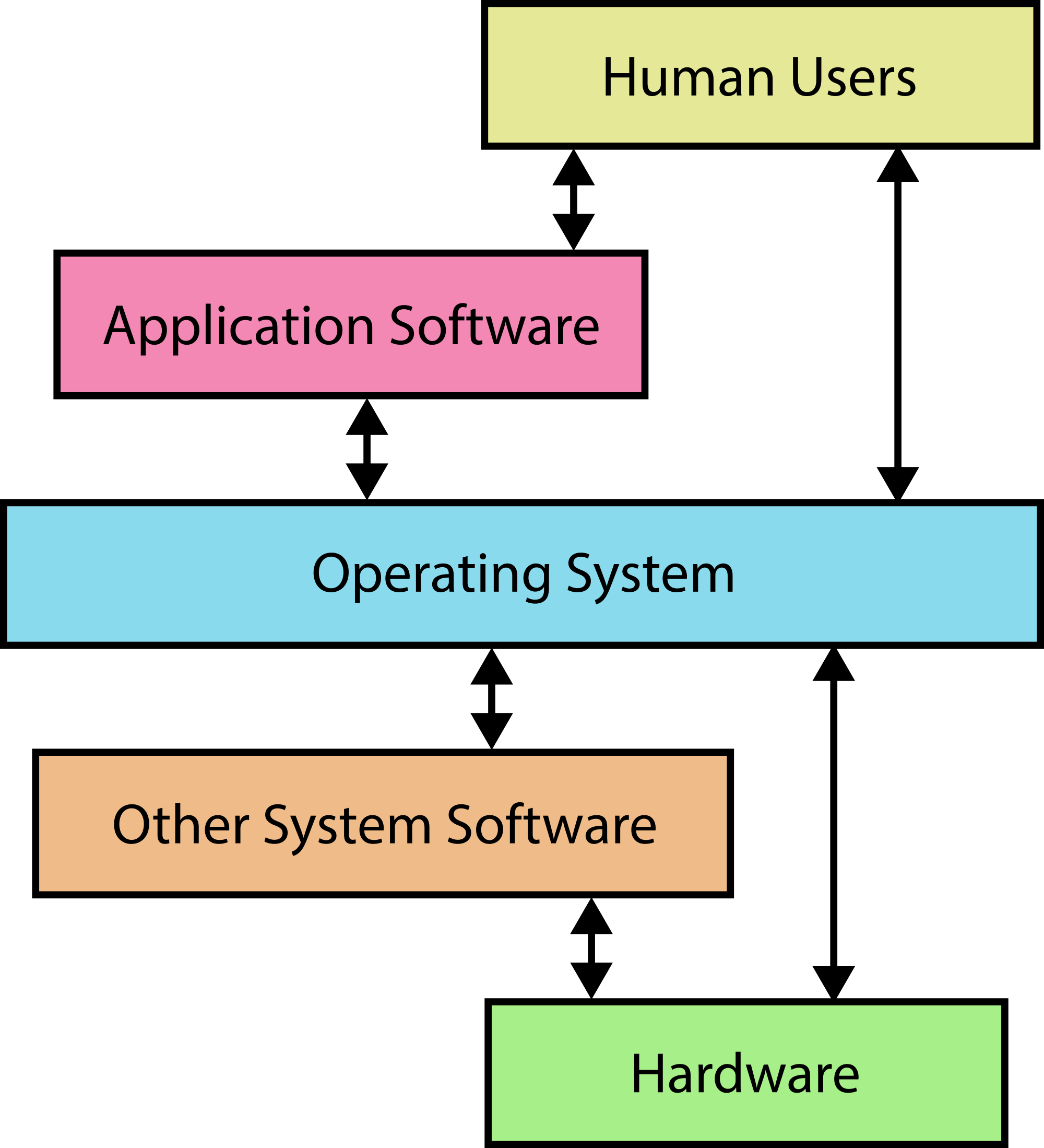 Disadvantages Of Serial Processing Operating System