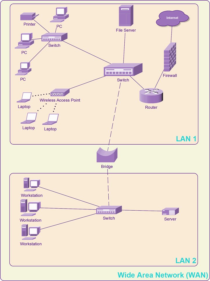 wan diagram with lan - GCSE Computer Science Theory
