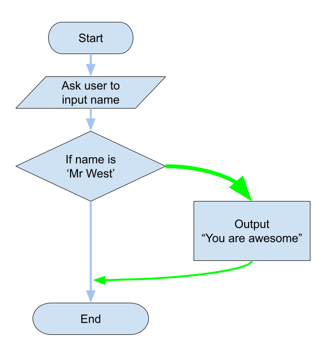 If Statement Example Flowchart Python IB Computer Science
