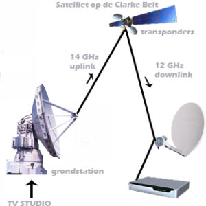 working_satellite_television