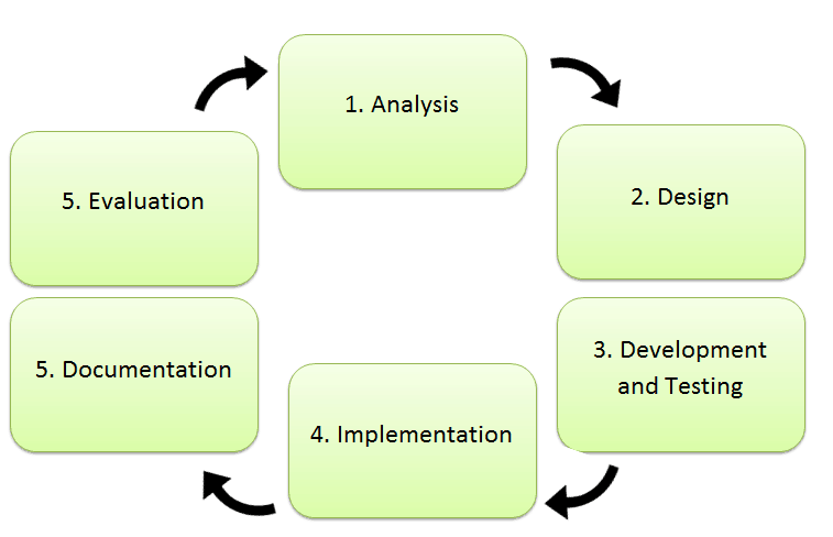 System Development Life Cycle Flow Chart Design Flowchart Head Start ...