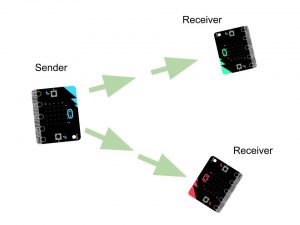 microbit networking shockburst mode