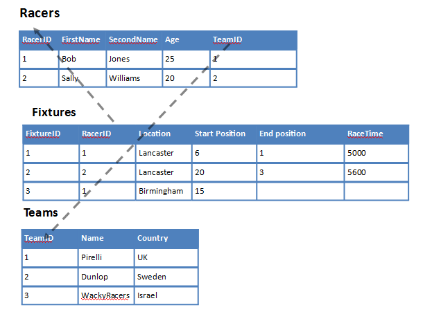 signature assignment relational database table