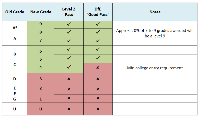 GCSE Grading Changes from A*-U to 9-1 - LearnLearn