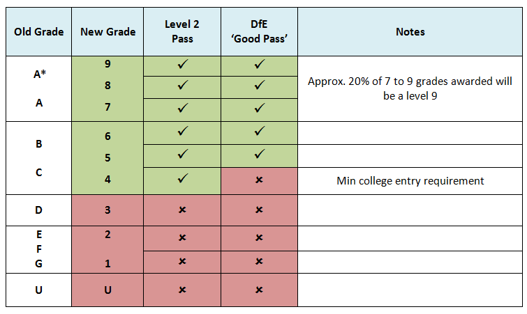 Gcse Grading Changes From A U To 9 1 Learnlearn Gcse Grading Changes From A U To 9 1 Learnlearn